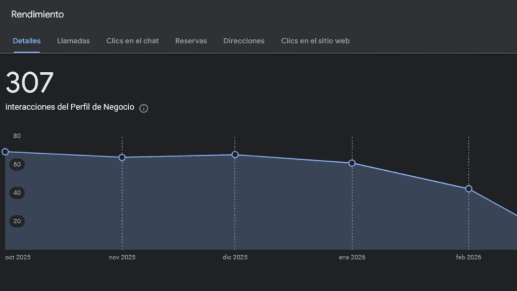 Rendimiento de perfil de empresa de Google Maps