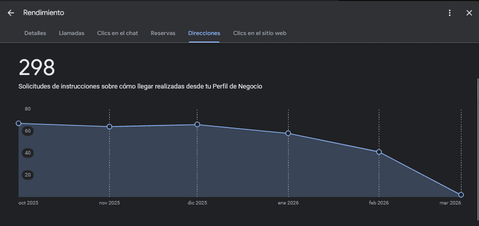 KPi Direcciones de perfil de google maps